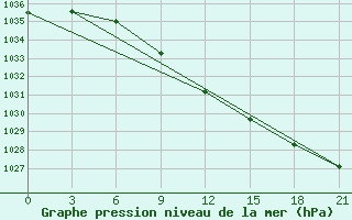 Courbe de la pression atmosphrique pour Sarapul