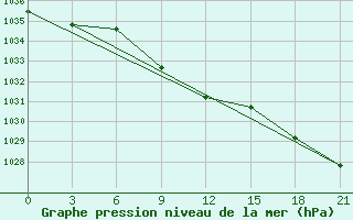 Courbe de la pression atmosphrique pour Komsomolski