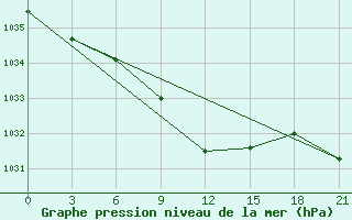 Courbe de la pression atmosphrique pour Kizljar