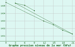 Courbe de la pression atmosphrique pour Urda