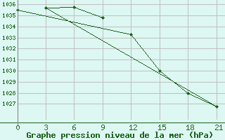 Courbe de la pression atmosphrique pour Pinega