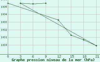 Courbe de la pression atmosphrique pour Komrat