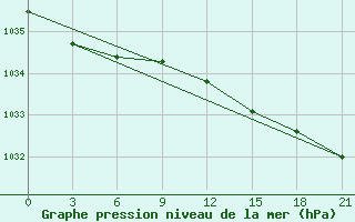 Courbe de la pression atmosphrique pour Medvezegorsk