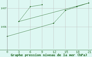 Courbe de la pression atmosphrique pour Konotop