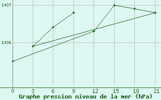 Courbe de la pression atmosphrique pour Hvalynsk