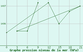 Courbe de la pression atmosphrique pour San Sebastian / Igueldo