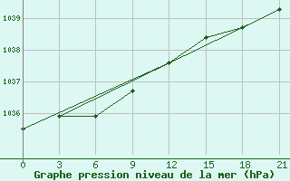 Courbe de la pression atmosphrique pour Bugul