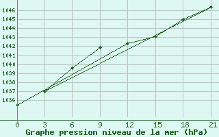 Courbe de la pression atmosphrique pour Florina