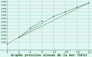 Courbe de la pression atmosphrique pour Zerdevka