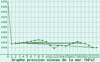 Courbe de la pression atmosphrique pour Reutte