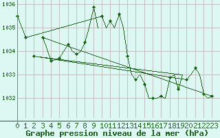 Courbe de la pression atmosphrique pour Asturias / Aviles