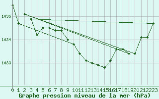 Courbe de la pression atmosphrique pour Wernigerode