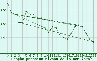 Courbe de la pression atmosphrique pour Pully-Lausanne (Sw)