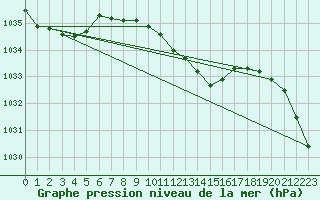 Courbe de la pression atmosphrique pour Kaisersbach-Cronhuette