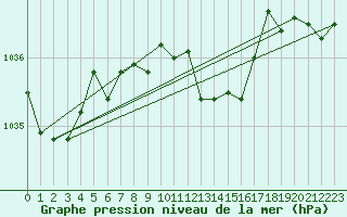 Courbe de la pression atmosphrique pour Lahr (All)