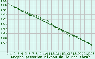 Courbe de la pression atmosphrique pour Plymouth (UK)