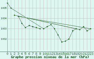 Courbe de la pression atmosphrique pour Saint-Philbert-sur-Risle (Le Rossignol) (27)