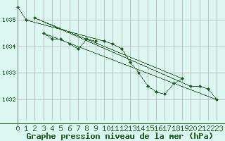 Courbe de la pression atmosphrique pour Thorney Island