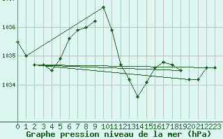 Courbe de la pression atmosphrique pour Nyon-Changins (Sw)