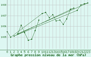 Courbe de la pression atmosphrique pour Estoher (66)