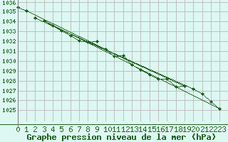 Courbe de la pression atmosphrique pour Assesse (Be)