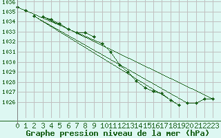 Courbe de la pression atmosphrique pour Weinbiet