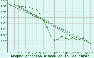 Courbe de la pression atmosphrique pour Idar-Oberstein