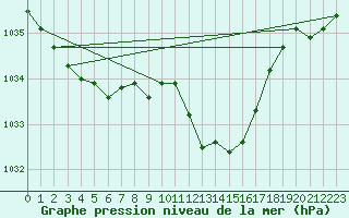 Courbe de la pression atmosphrique pour Warburg