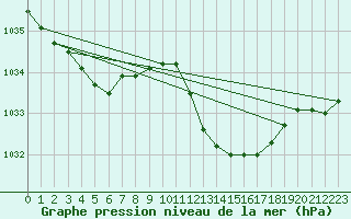 Courbe de la pression atmosphrique pour Viana Do Castelo-Chafe