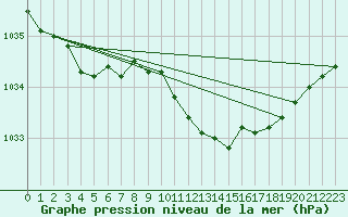 Courbe de la pression atmosphrique pour Bergen