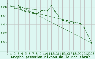 Courbe de la pression atmosphrique pour Bard (42)