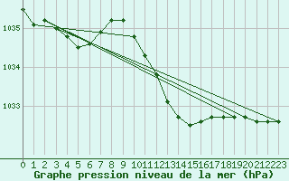 Courbe de la pression atmosphrique pour Oschatz