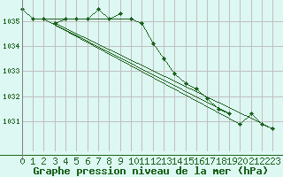 Courbe de la pression atmosphrique pour la bouée 62304