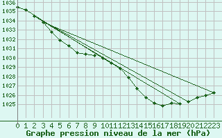 Courbe de la pression atmosphrique pour Die (26)