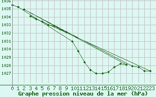 Courbe de la pression atmosphrique pour Dellach Im Drautal