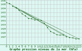 Courbe de la pression atmosphrique pour Grimentz (Sw)