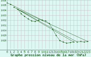 Courbe de la pression atmosphrique pour Orschwiller (67)