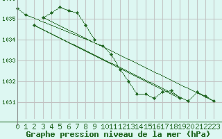 Courbe de la pression atmosphrique pour Schleiz