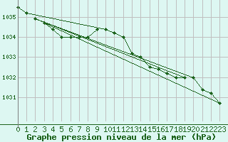 Courbe de la pression atmosphrique pour Kleine-Brogel (Be)