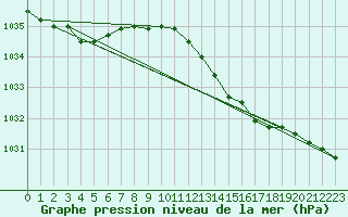 Courbe de la pression atmosphrique pour Koksijde (Be)