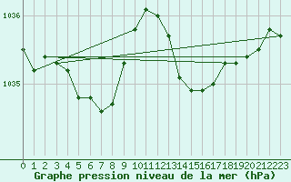 Courbe de la pression atmosphrique pour Cap de la Hague (50)