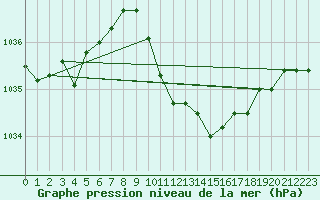 Courbe de la pression atmosphrique pour Landeck