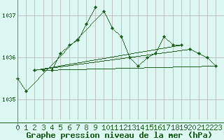 Courbe de la pression atmosphrique pour Michelstadt-Vielbrunn