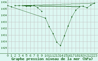 Courbe de la pression atmosphrique pour Chur-Ems