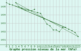Courbe de la pression atmosphrique pour Orlu - Les Ioules (09)