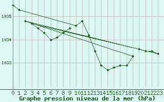 Courbe de la pression atmosphrique pour Ile du Levant (83)