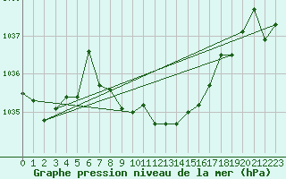 Courbe de la pression atmosphrique pour Lunz