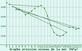 Courbe de la pression atmosphrique pour La Baeza (Esp)