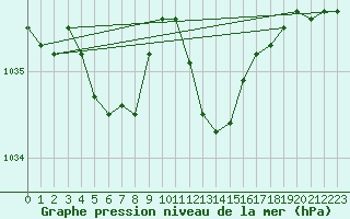 Courbe de la pression atmosphrique pour Voiron (38)