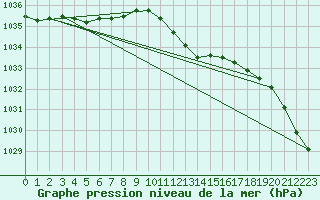 Courbe de la pression atmosphrique pour Roemoe